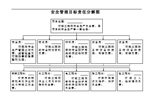 安全管理目标责任分解图