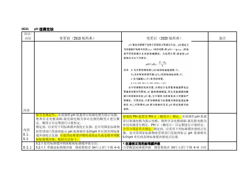 2020版与2015版对比-pH测定法