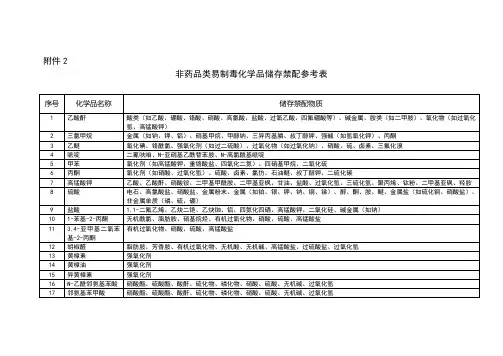 易制毒化学品储存禁配参考表