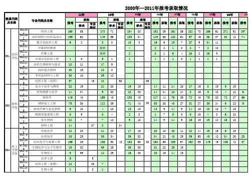 东华大学2000年--2011年硕士研究生考试报考录取比例