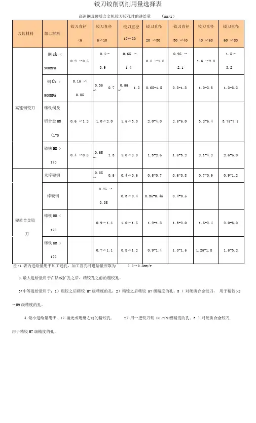 铰孔切削用量选择参考表