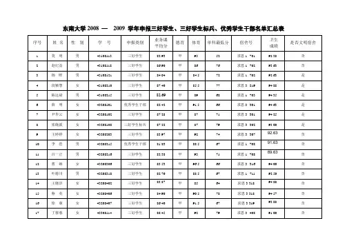 东南大学2008