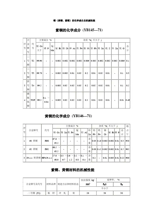 铜(紫铜、黄铜)的化学成分及机械性能