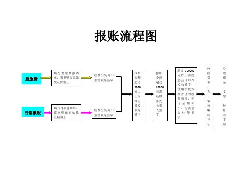 报账流程图