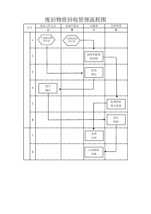 废旧物资回收管理流程图