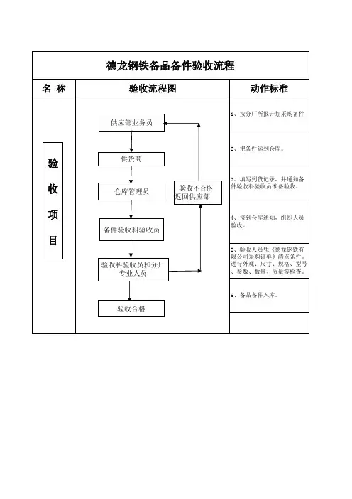 备品备件验收流程