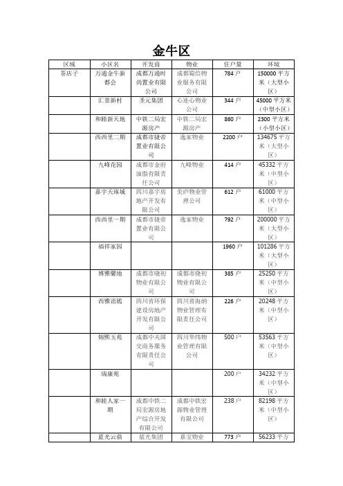 2016年成都市五城区小区信息