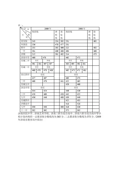 济南各高中08 09年录取分数线