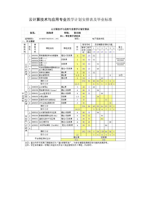云计算技术与应用专业教学计划安排表及毕业标准
