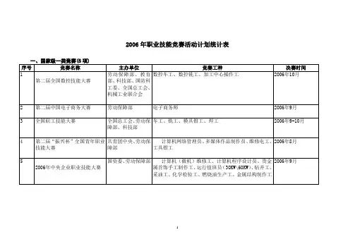 2006年职业技能竞赛活动计划统计表