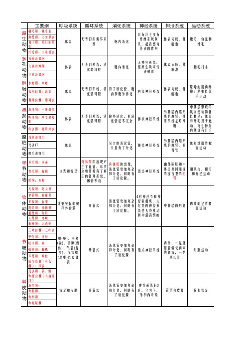 动物学无脊椎动物部分总结