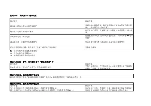 巴可投影机DP2K各类故障代码-2