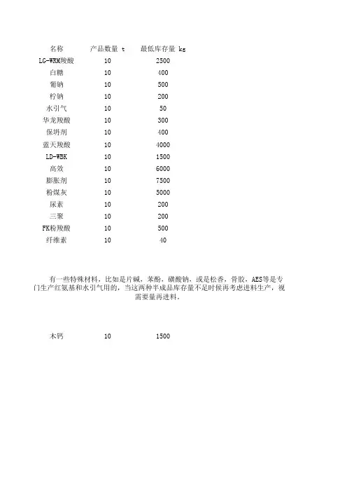 原材料库存最低限量