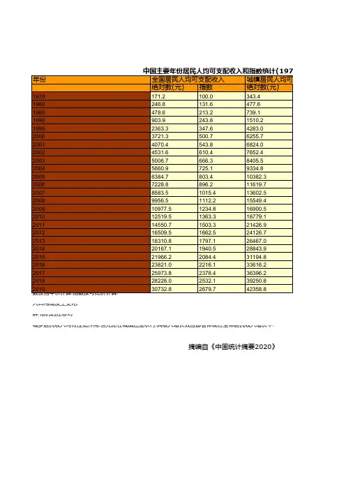 中国主要年份居民人均可支配收入和指数统计(1978-2019)