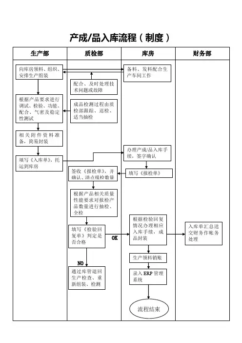 (完整版)产品出入库流程图