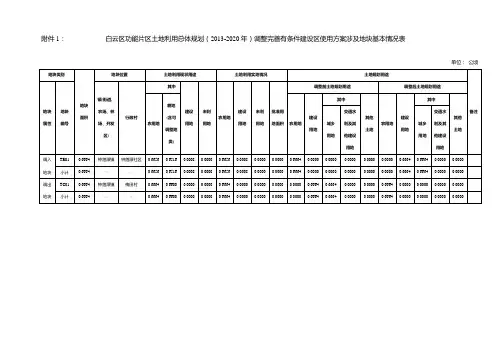 白云区功能片区土地利用总体规划(2013-2020年)