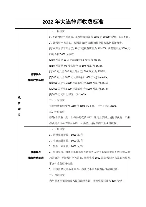 2022年大连律师收费标准