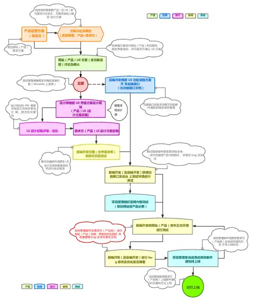 WEB工作流程图(网页制作)