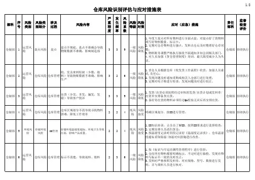 仓库风险识别评估与应对措施表