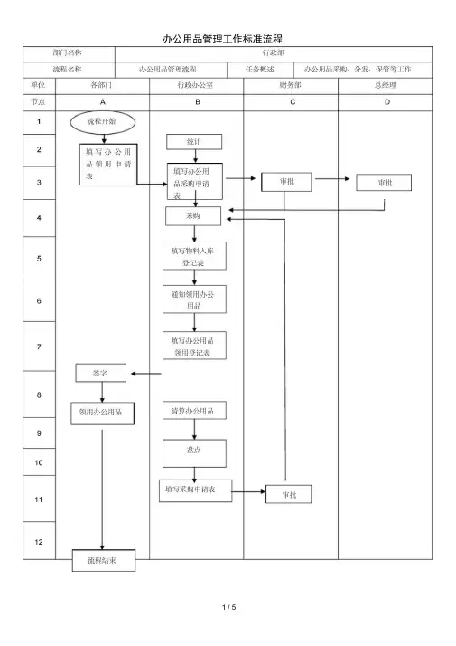 办公用品管理流程图-附表格