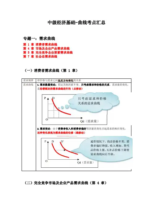 中级经济师经济基础专项资料(曲线汇总)