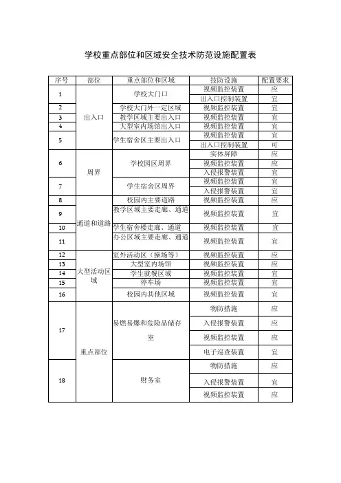 学校重点部位和区域安全技术防范设施配置表