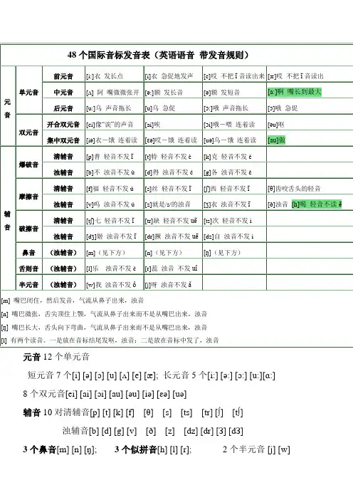 48个国际音标发音表(英语语音 带发音规则)