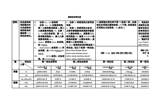 俄语词汇变化表