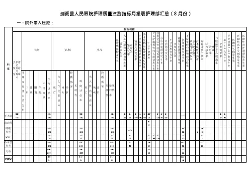 8月份护理质量监测指标月报表汇总(可编辑修改word版)