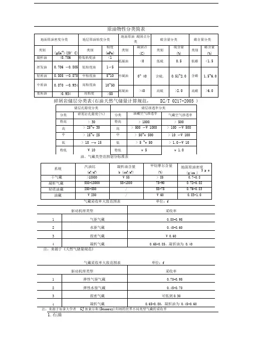 原油物性碎屑岩储层分类简表