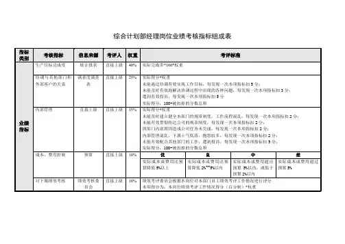 综合计划部经理岗位业绩考核指标组成表