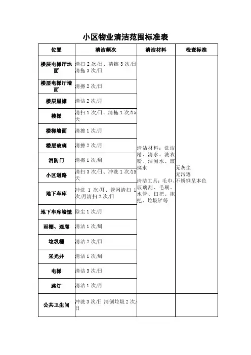 小区物业保洁清洁标准表
