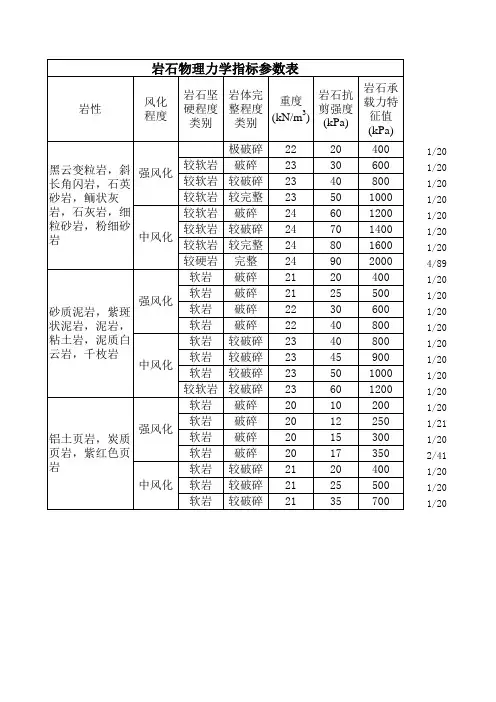 岩石物理力学指标参数表