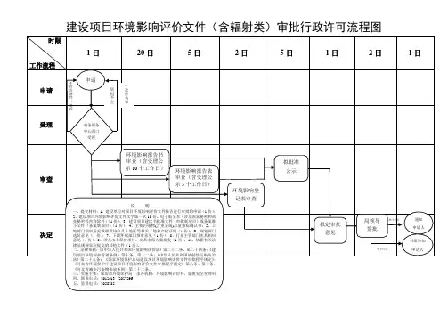 廊坊市环境影响申报、环评、排污证申报流程