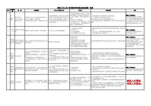 制造工艺人员工作面临异常问题及建议措施一览表