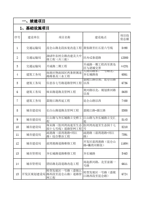 黄岛区2016年投资计划