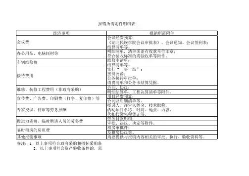 报销所需附件明细表