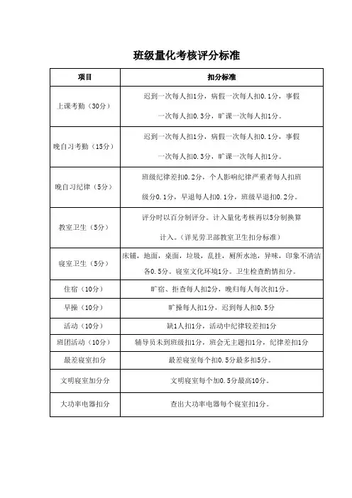 班级量化考核评分标准