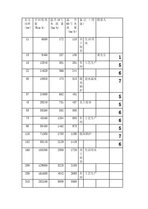 空压机可回收余热回收热量列表