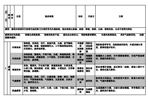 中医内科学总结(完美九版;证型、歌诀及方歌)