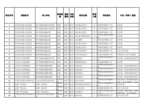 2015年广西公务员考试职位表