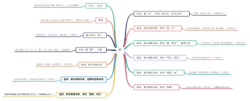 高考18个常见文言虚词思维导图高清版：而