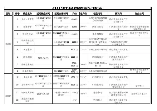 2019年梧州楼盘交房表