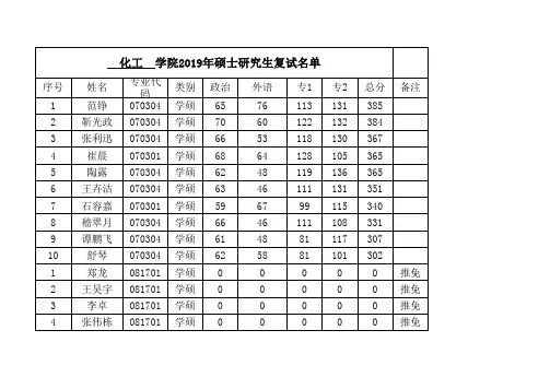 2019南京工业大学化工学院硕士研究生复试名单