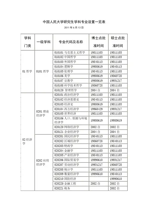 中国人民大学研究生学科专业设置一览表