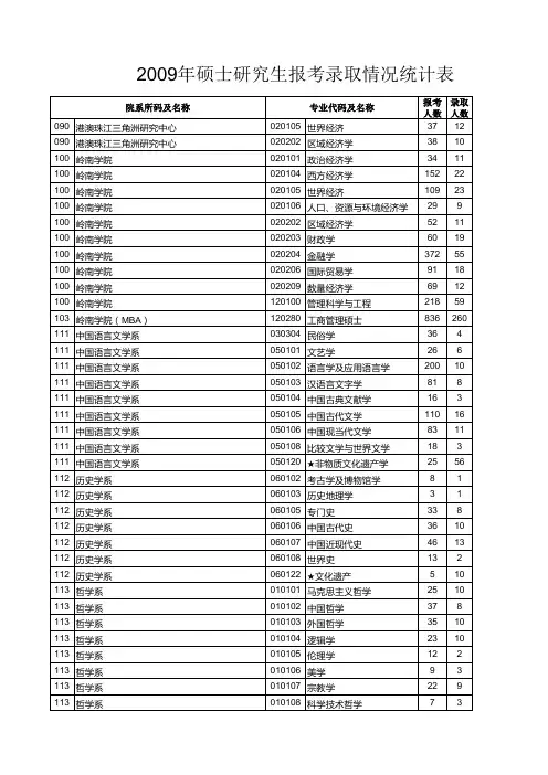 中山大学2009研究生录取情况