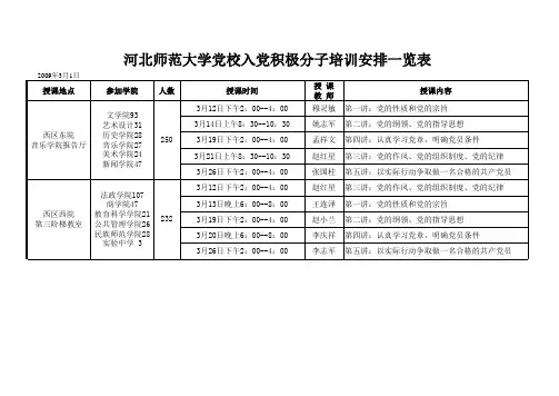 25期入党积极分子培训安排表xls