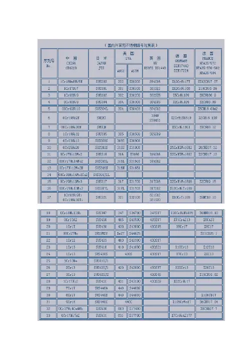 国内外常用不锈钢牌号对照表