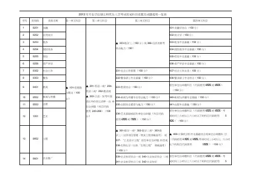 考研科目设置一览表