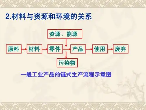 材料与环境